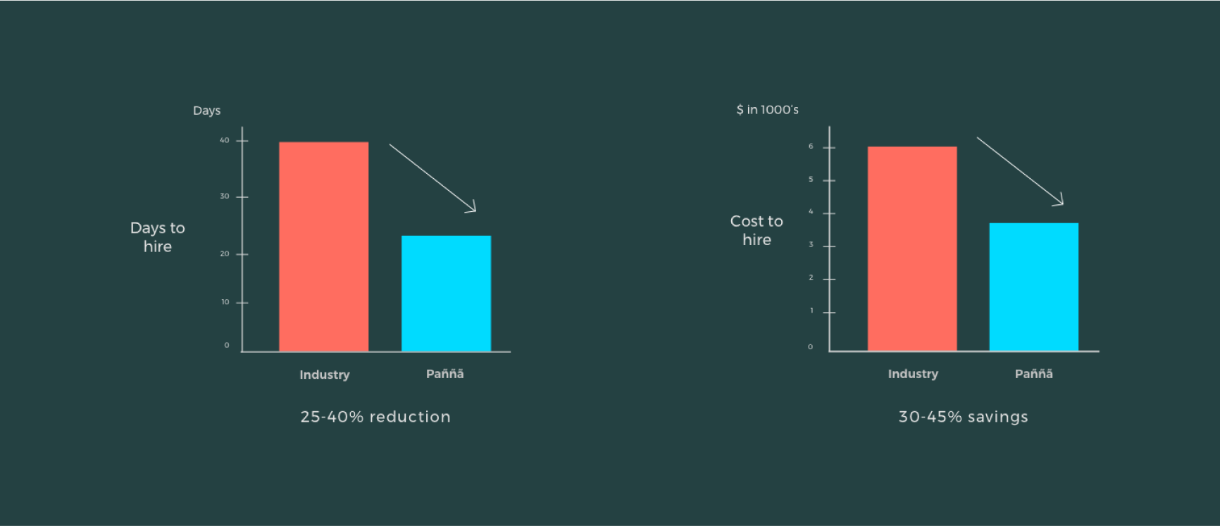 A graph showing hiring data.