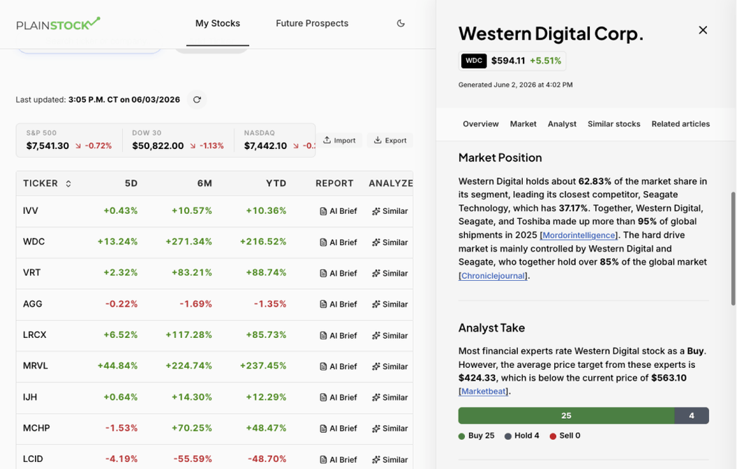 The PlainStock dashboard: a sortable table of held stocks with live price movement across three timeframes, and an AI brief open alongside it